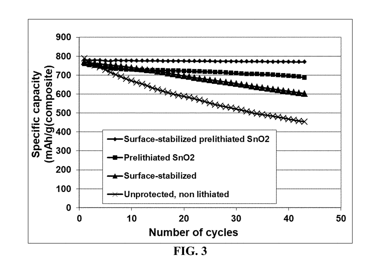 Process for prelithiating an anode active material for a lithium battery