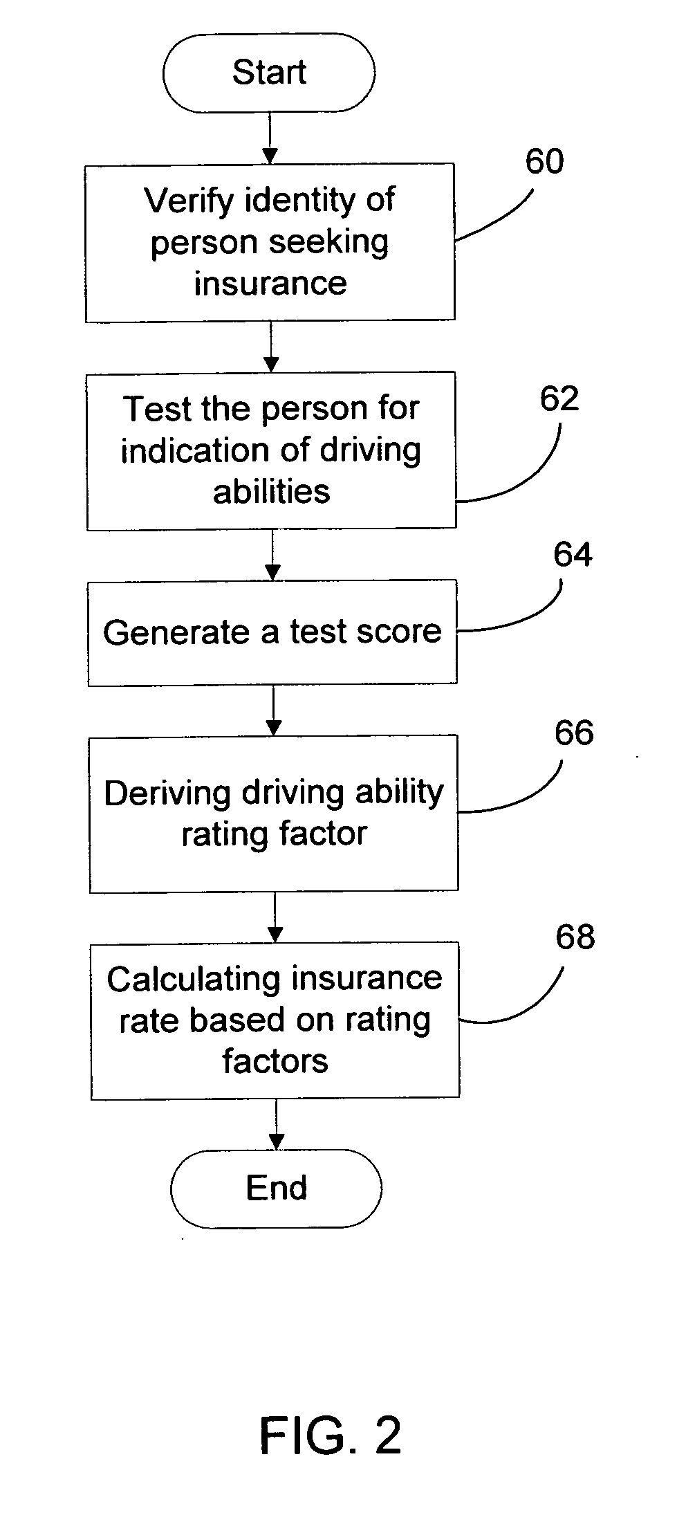 Method and system for determining automobile insurance rates based on driving abilities of individuals