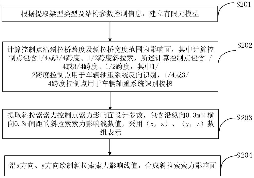 Method and system for dynamic identification of vehicle axle load based on surface loading influenced by cable forces