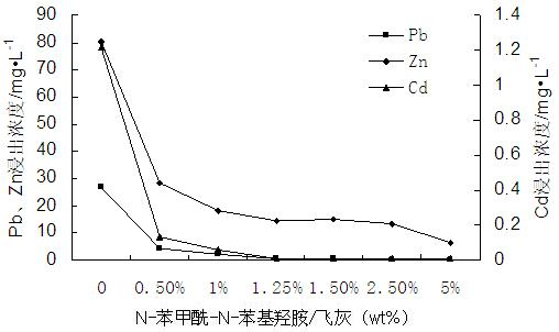 Application of using N-benzoyl-N-phenylhydroxylamine as stabilizing agent in domestic waste incineration fly ash treatment