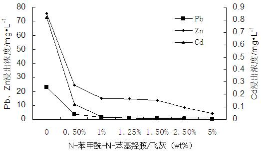 Application of using N-benzoyl-N-phenylhydroxylamine as stabilizing agent in domestic waste incineration fly ash treatment