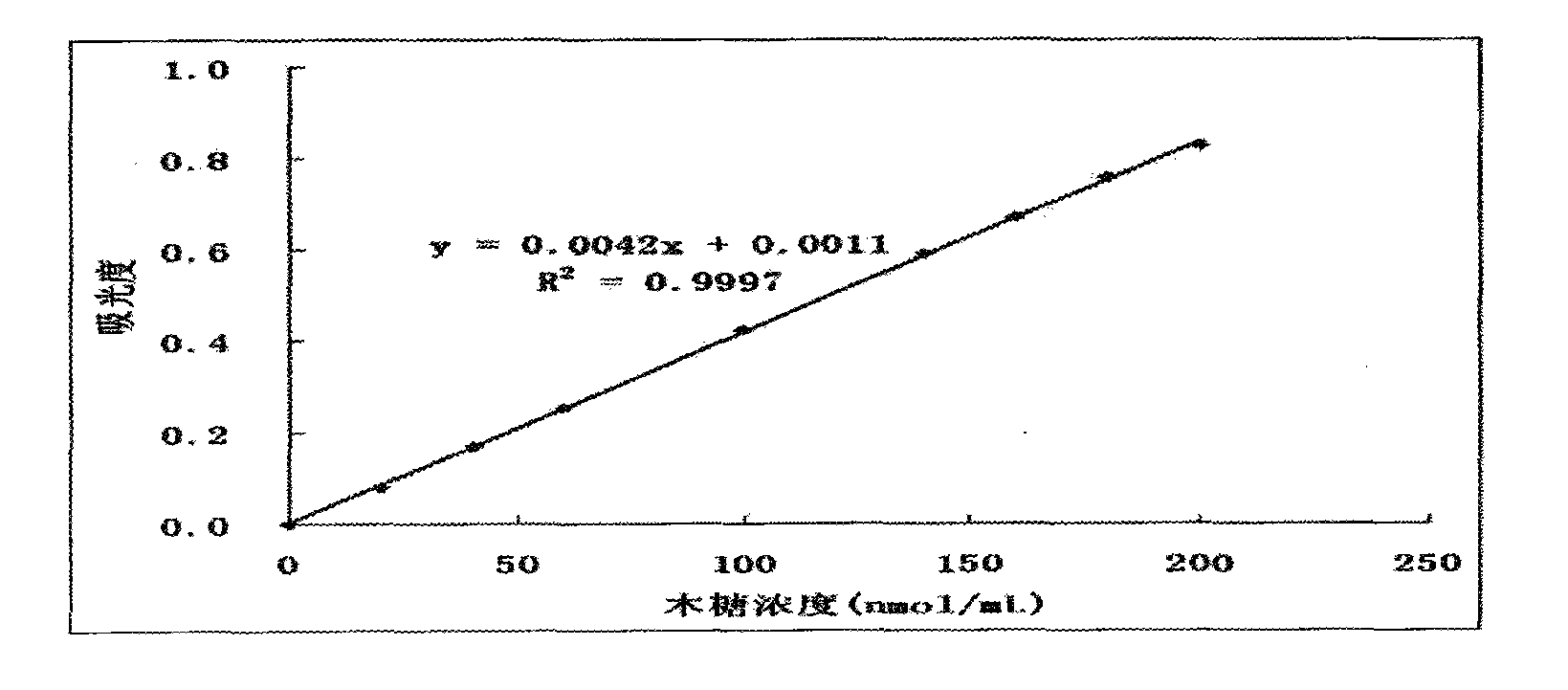 Method for determining activity of xylanase in forage