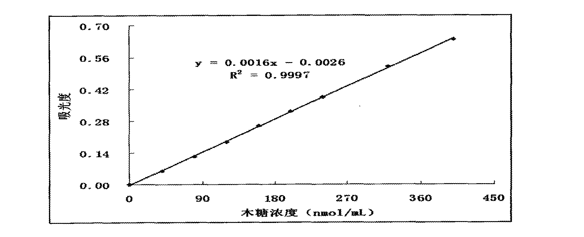 Method for determining activity of xylanase in forage