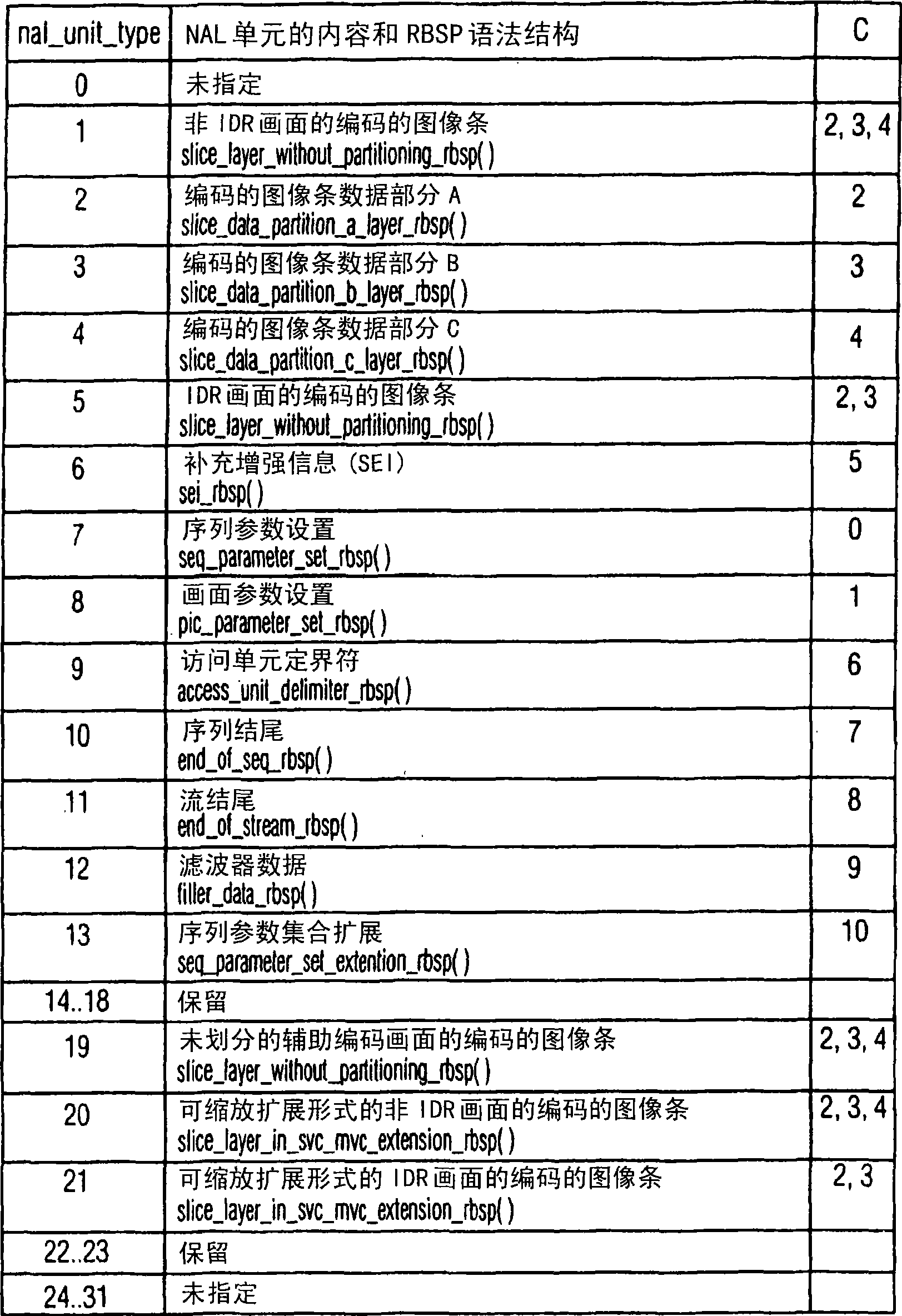 Method for using a network abstract layer unit to signal an instantaneous decoding refresh during a video operation