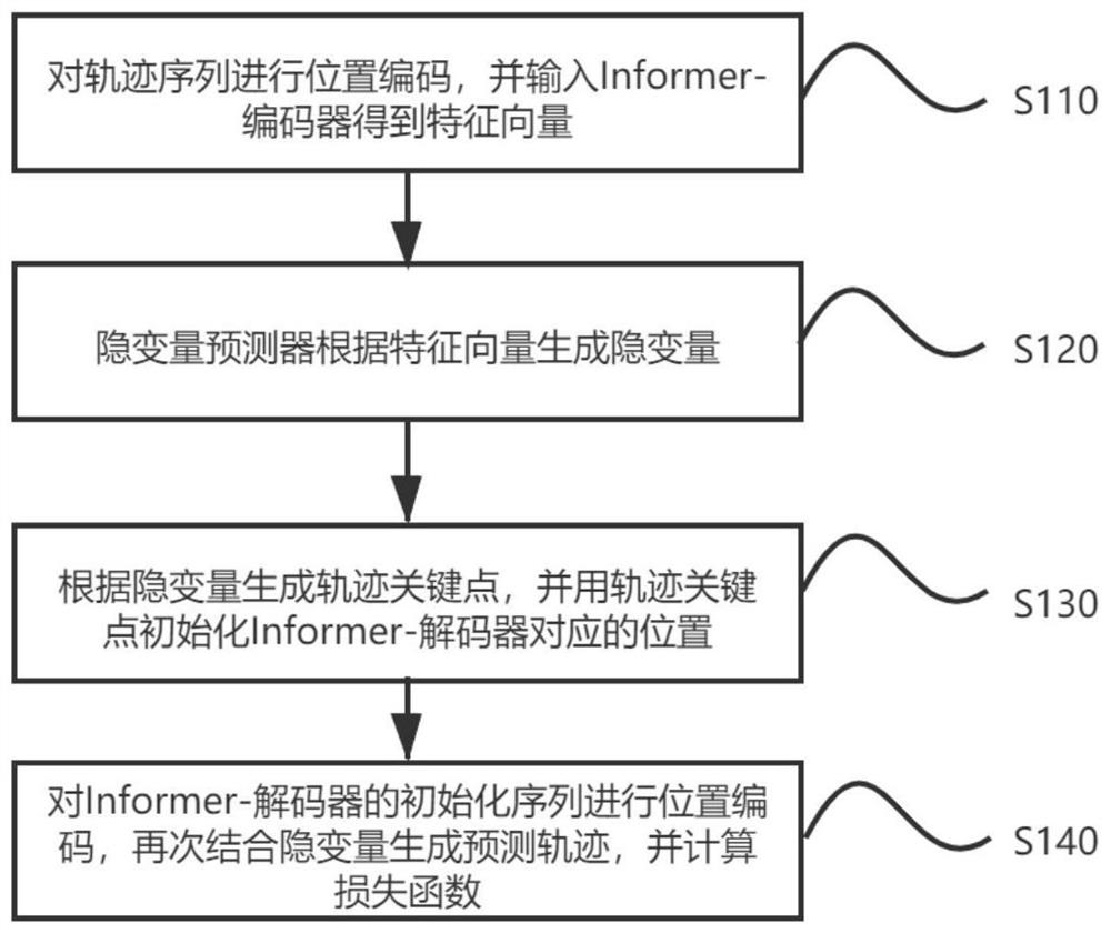 Pedestrian trajectory prediction method based on Informer