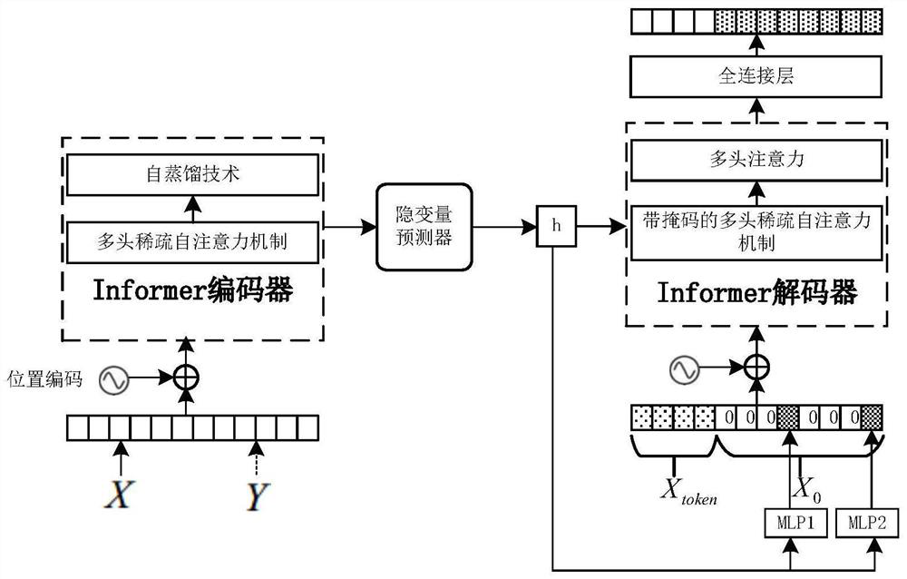 Pedestrian trajectory prediction method based on Informer