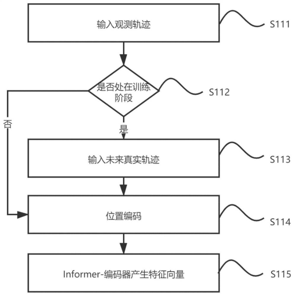 Pedestrian trajectory prediction method based on Informer