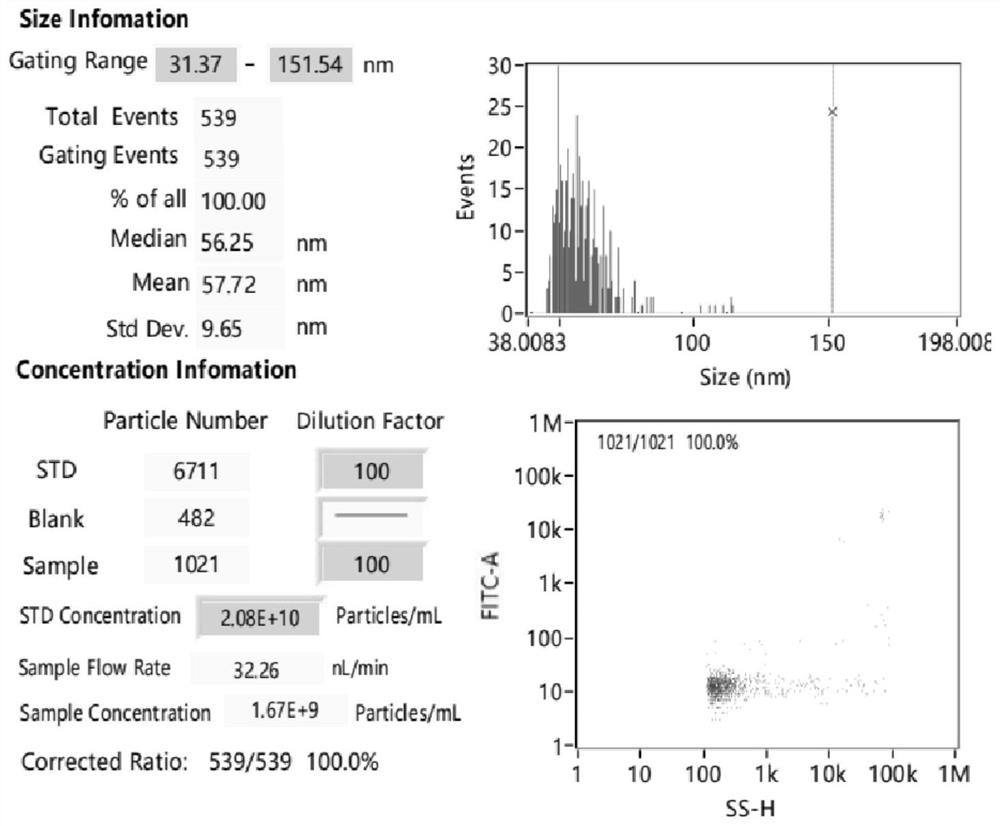 Preparation method and application of exosome for nanoflow cytometry detection