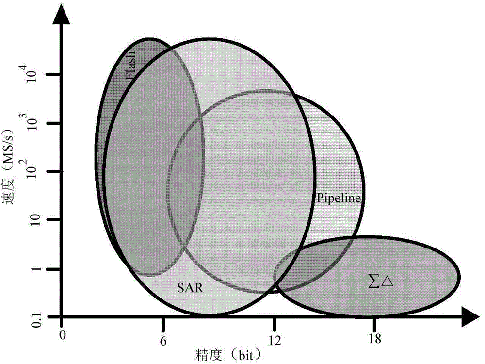 Noise-shaping flash successive approximation register analog-to-digital converter (Noise-Shaping Flash-SAR ADC)