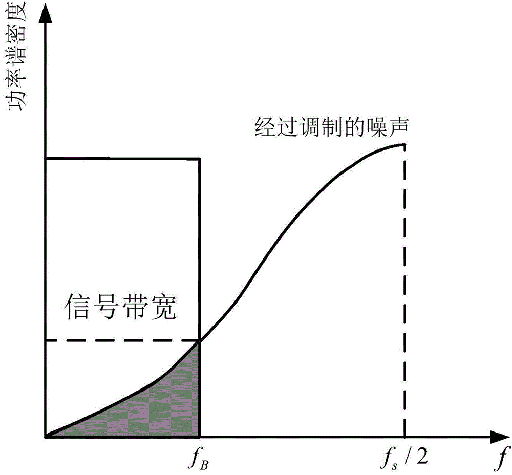 Noise-shaping flash successive approximation register analog-to-digital converter (Noise-Shaping Flash-SAR ADC)