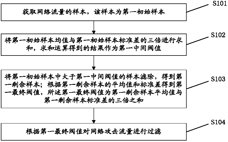 Method and device for filtering network attack traffic