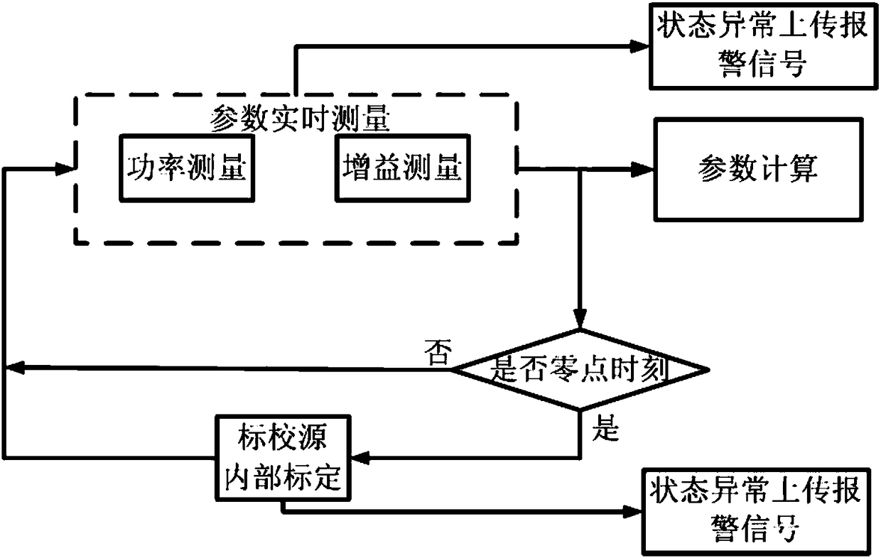 Millimeter-wave cloud detection radar based real-time online calibration method