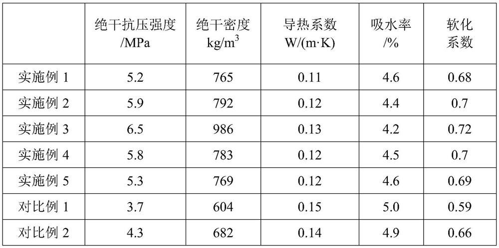 All-solid-waste high-performance light material as well as preparation method and application thereof