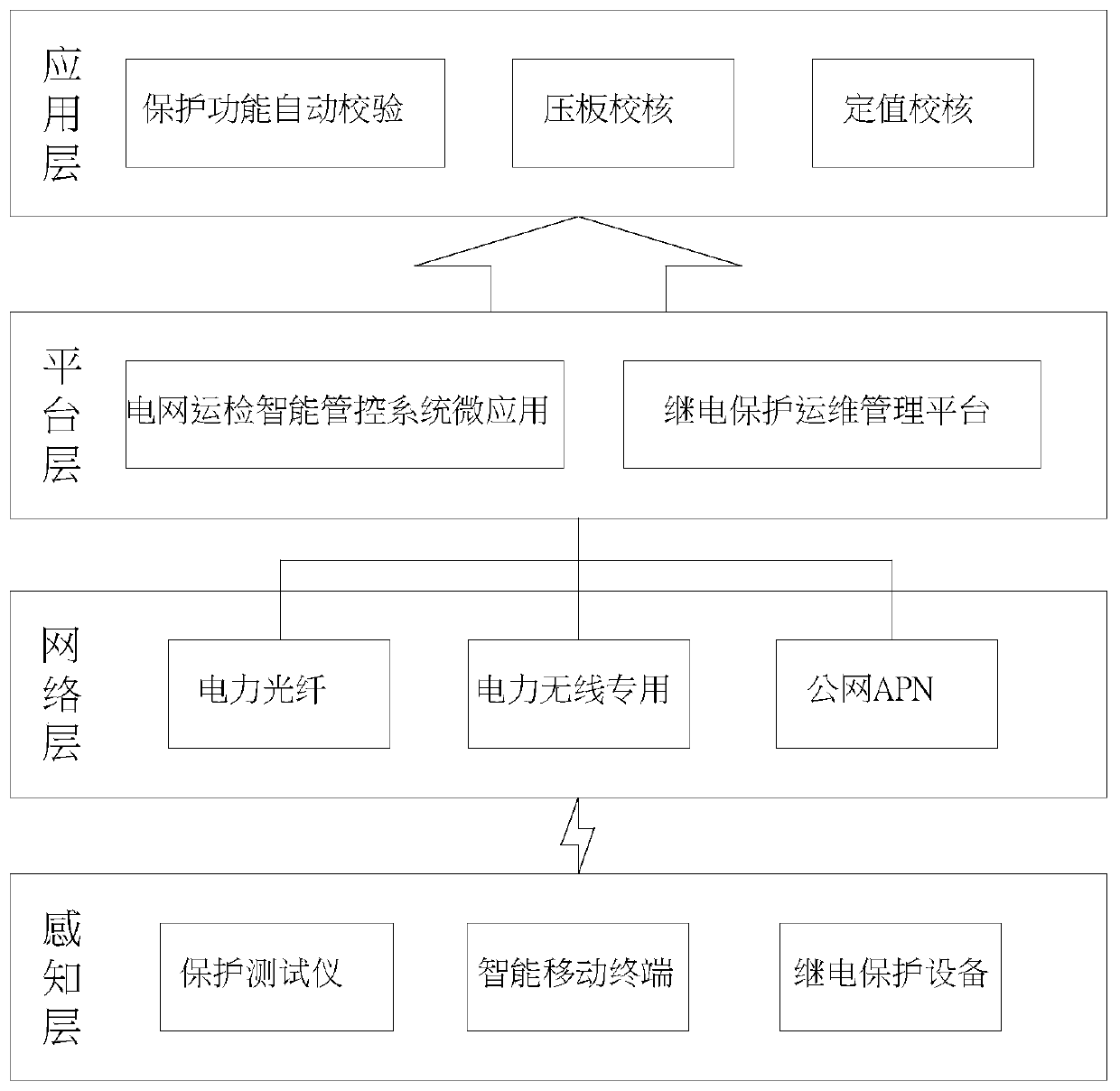 Automatic verification method for relay protection