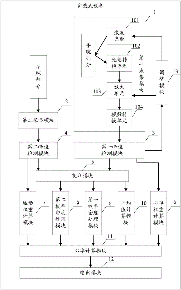 Exercise heart rate measure method and wearable devices with it