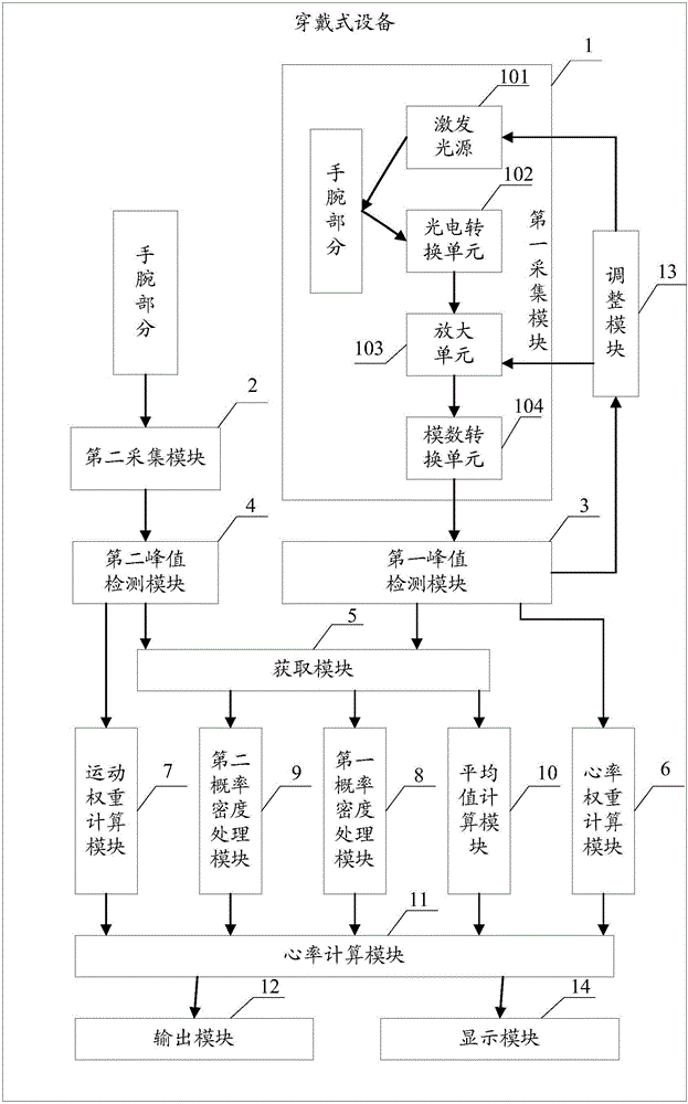 Exercise heart rate measure method and wearable devices with it