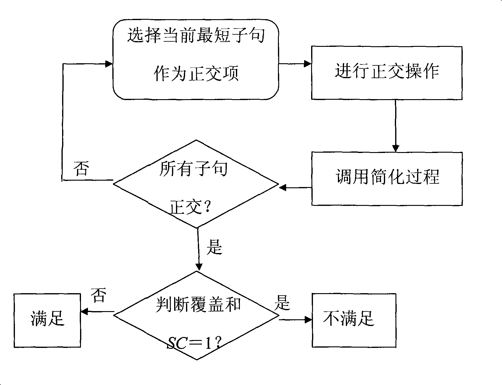 Orthogonalization algorithm for solving satisfiability problem