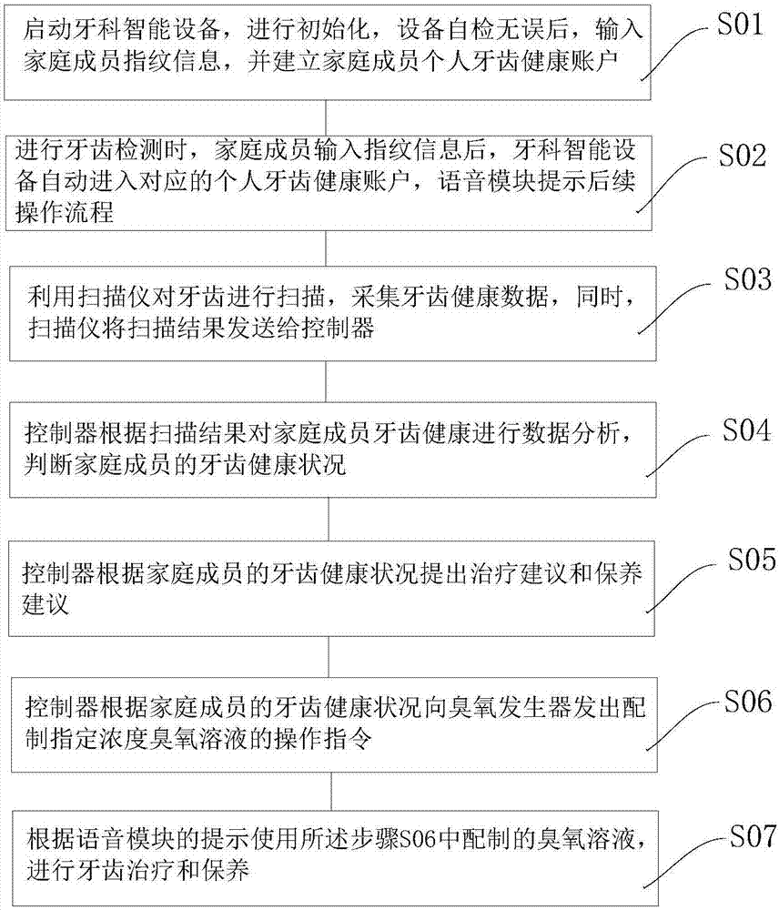 Domestic dental intelligent device and use method thereof