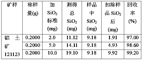 Method for detecting content of active silicon in bauxite