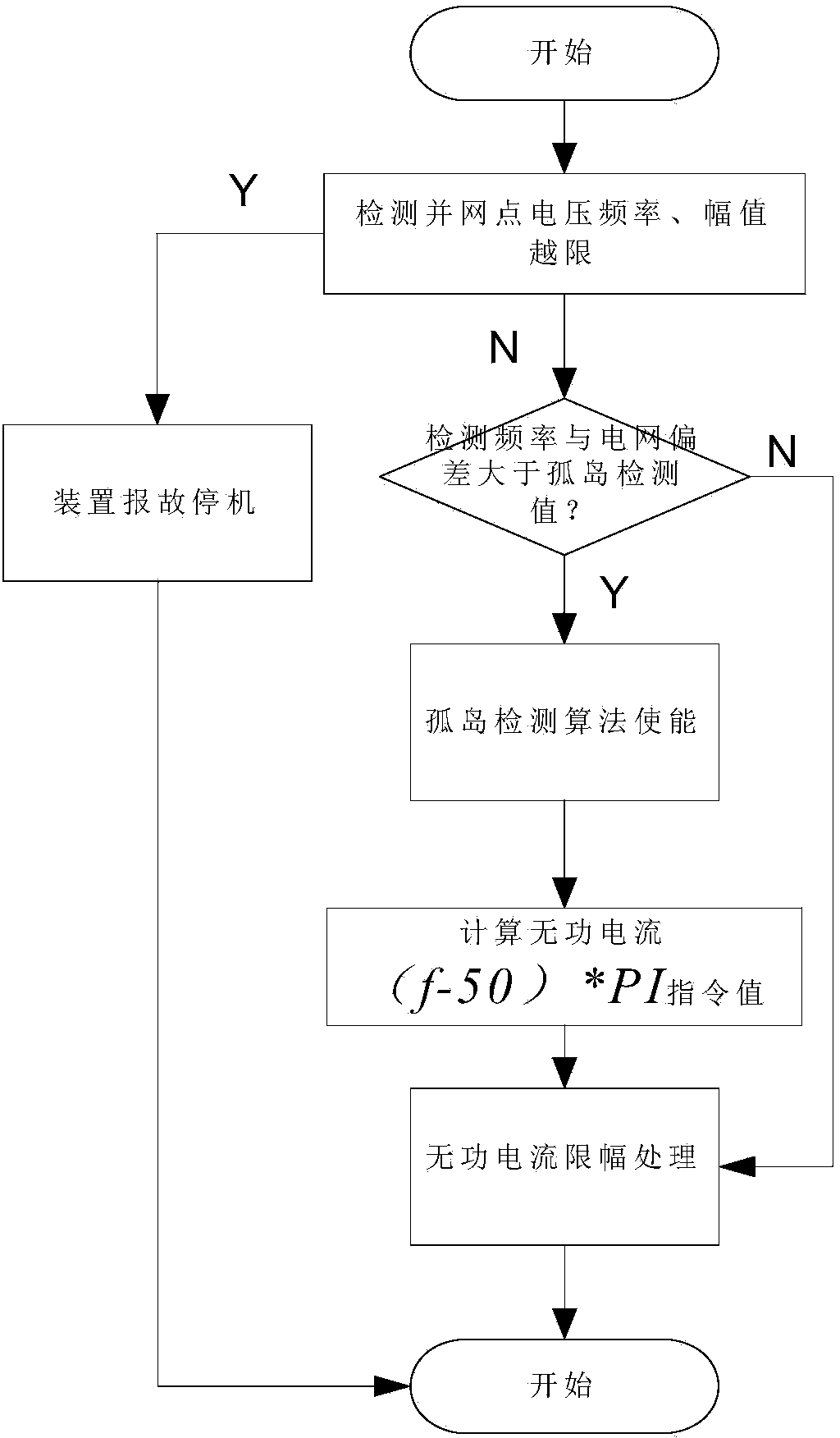 Frequency feedback disturbance-based island detection method and apparatus