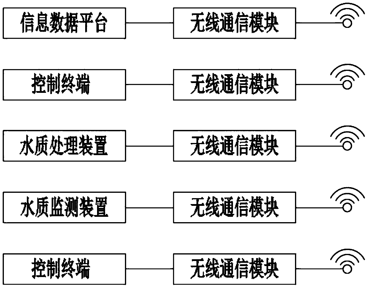 Agricultural non-point source pollution treatment system for riverway purification