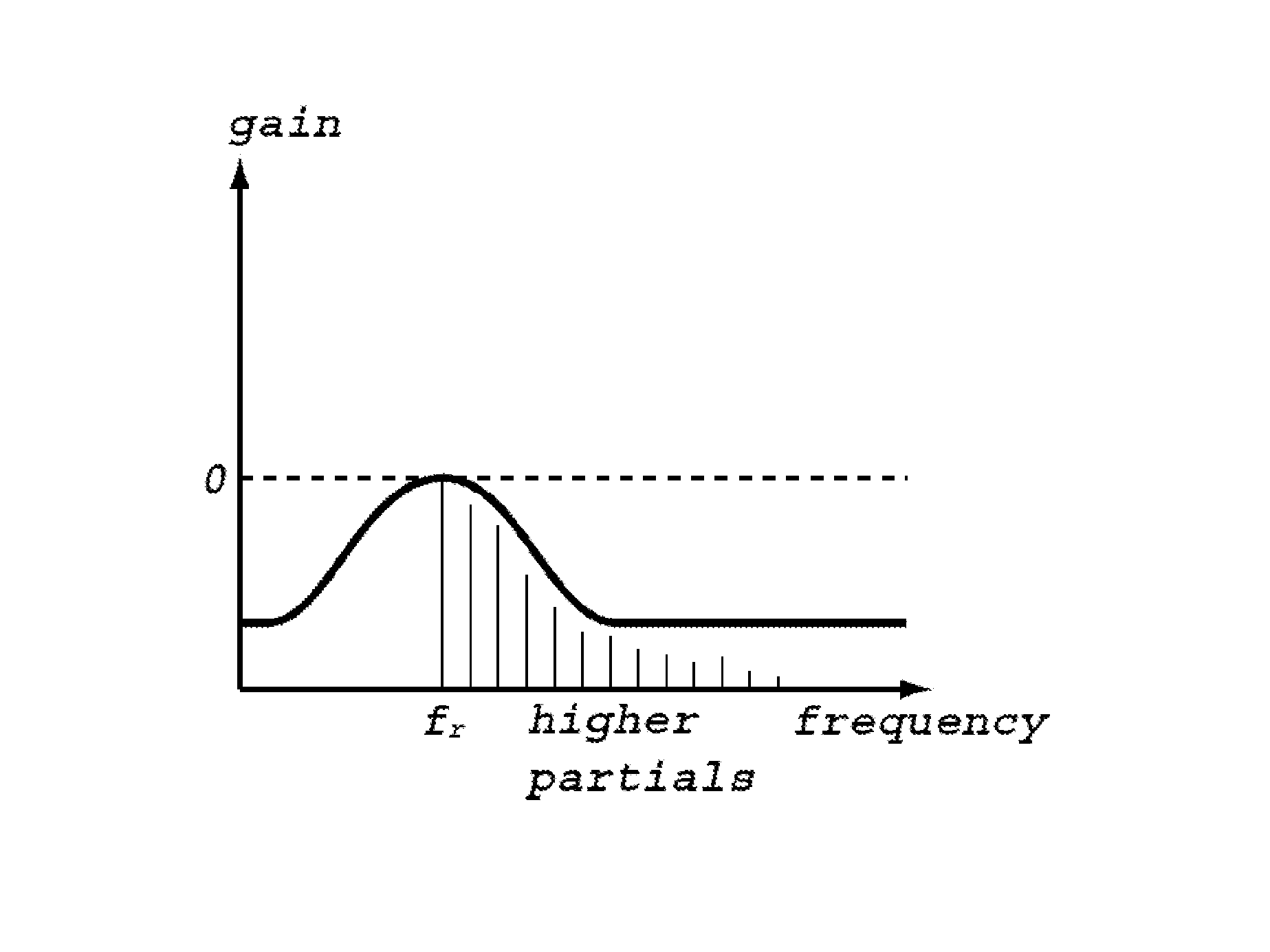 Musical dynamics alteration of sounds