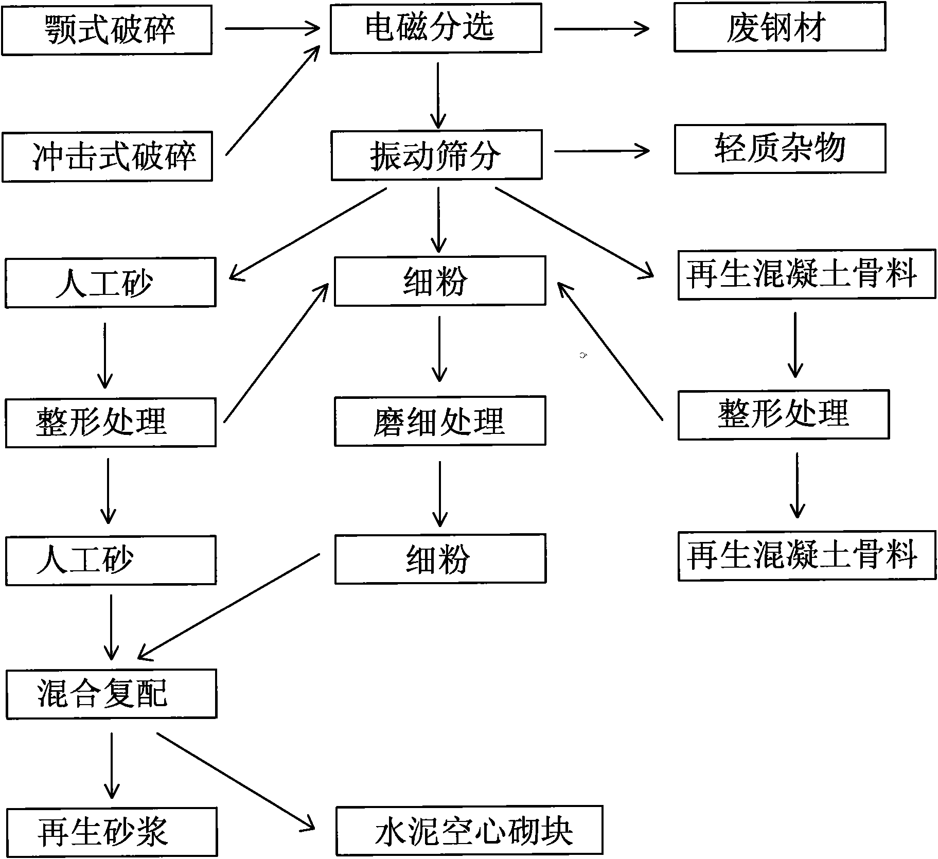 Method for recycling waste concrete