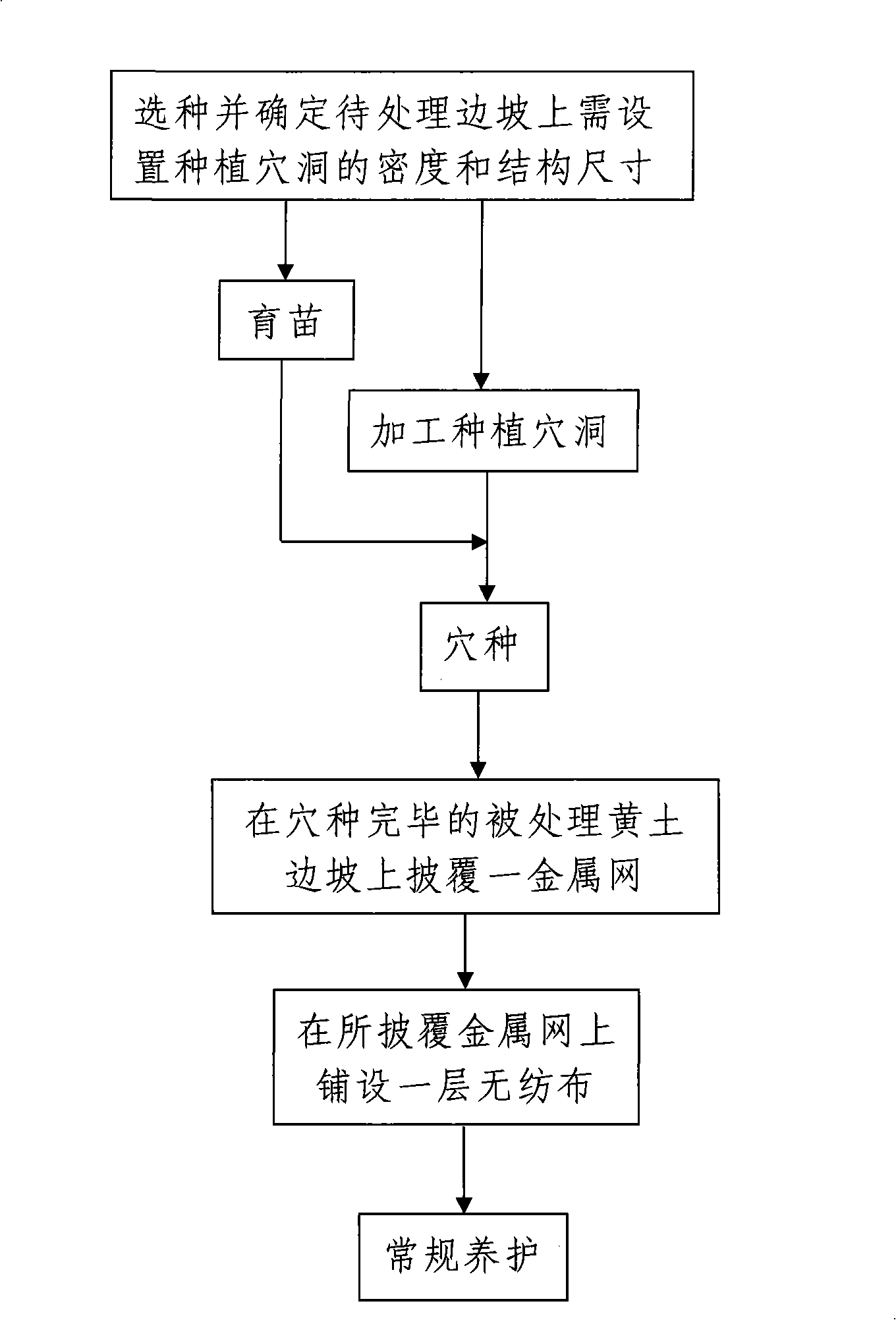 Method for treating plant disease induced by loess slope spalling