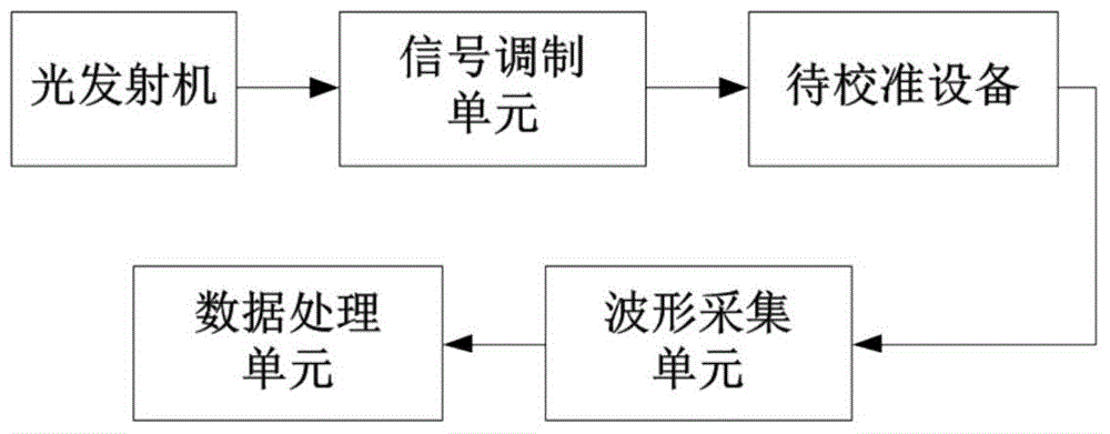 Calibration device and method of optical transmitter modulation measurement equipment