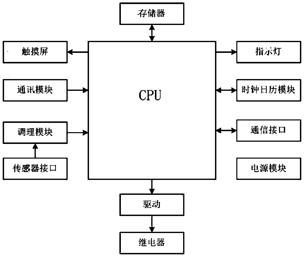 Microprocessor-based multifunctional oxygenation control device and control method thereof