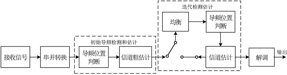 Channel estimation method for sub-carrier index modulation OFDM system