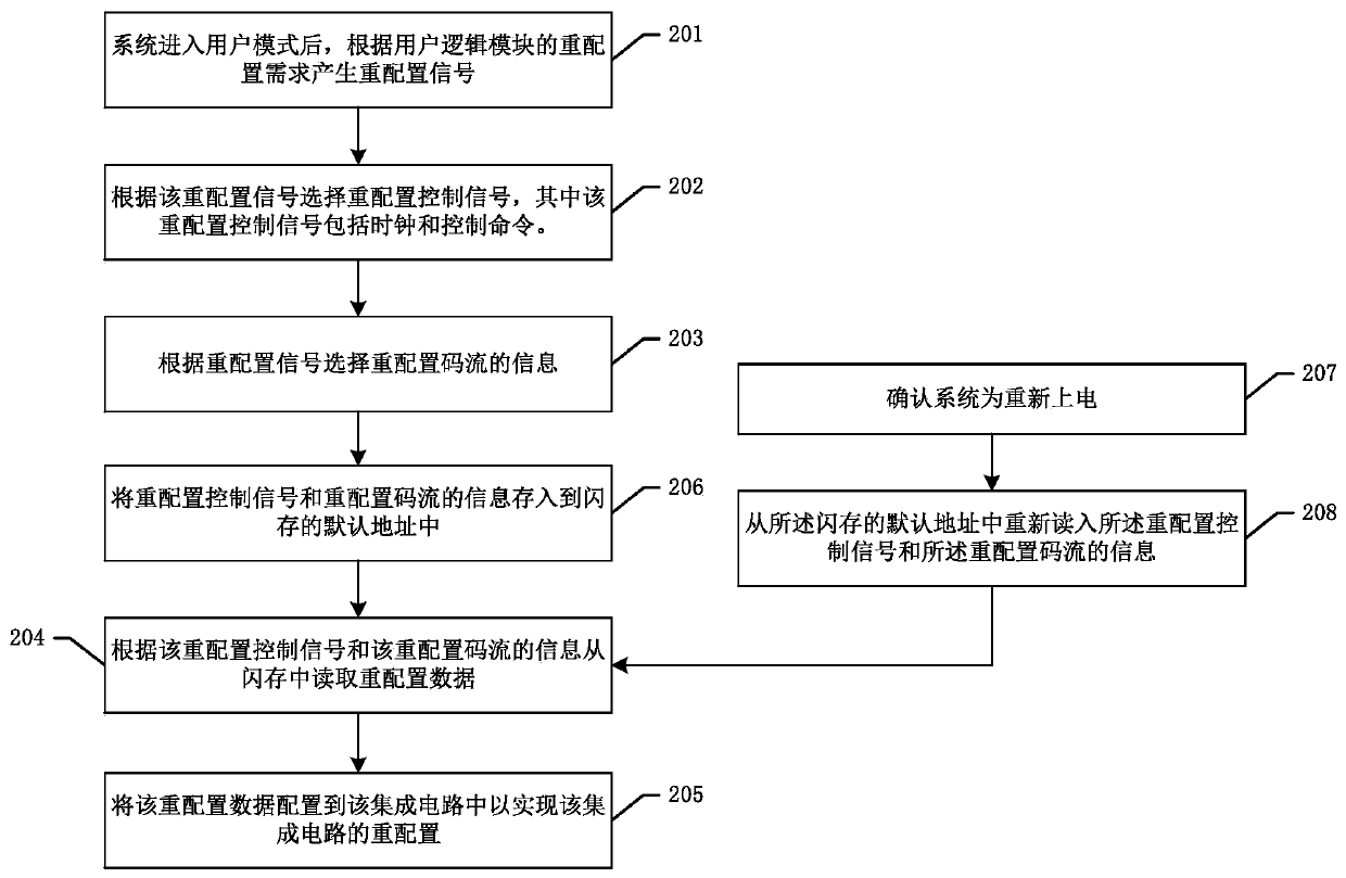 A reconfiguration circuit of an integrated circuit and a method thereof