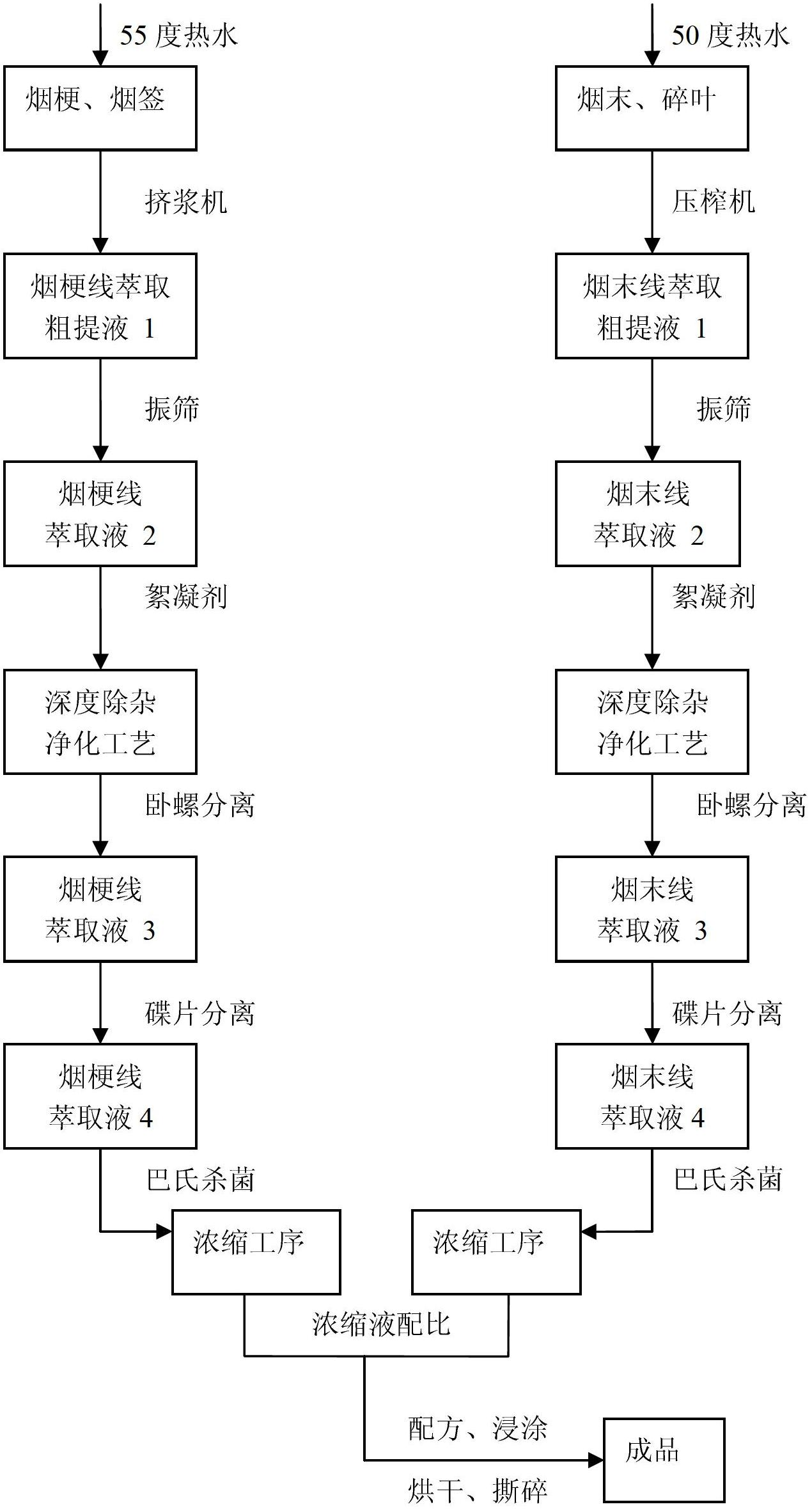 Extract deep purification and edulcoration process in manufacturing technology of papermaking tobacco sheets