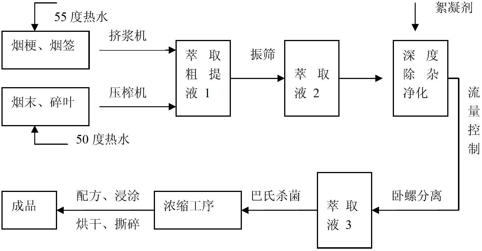 Extract deep purification and edulcoration process in manufacturing technology of papermaking tobacco sheets