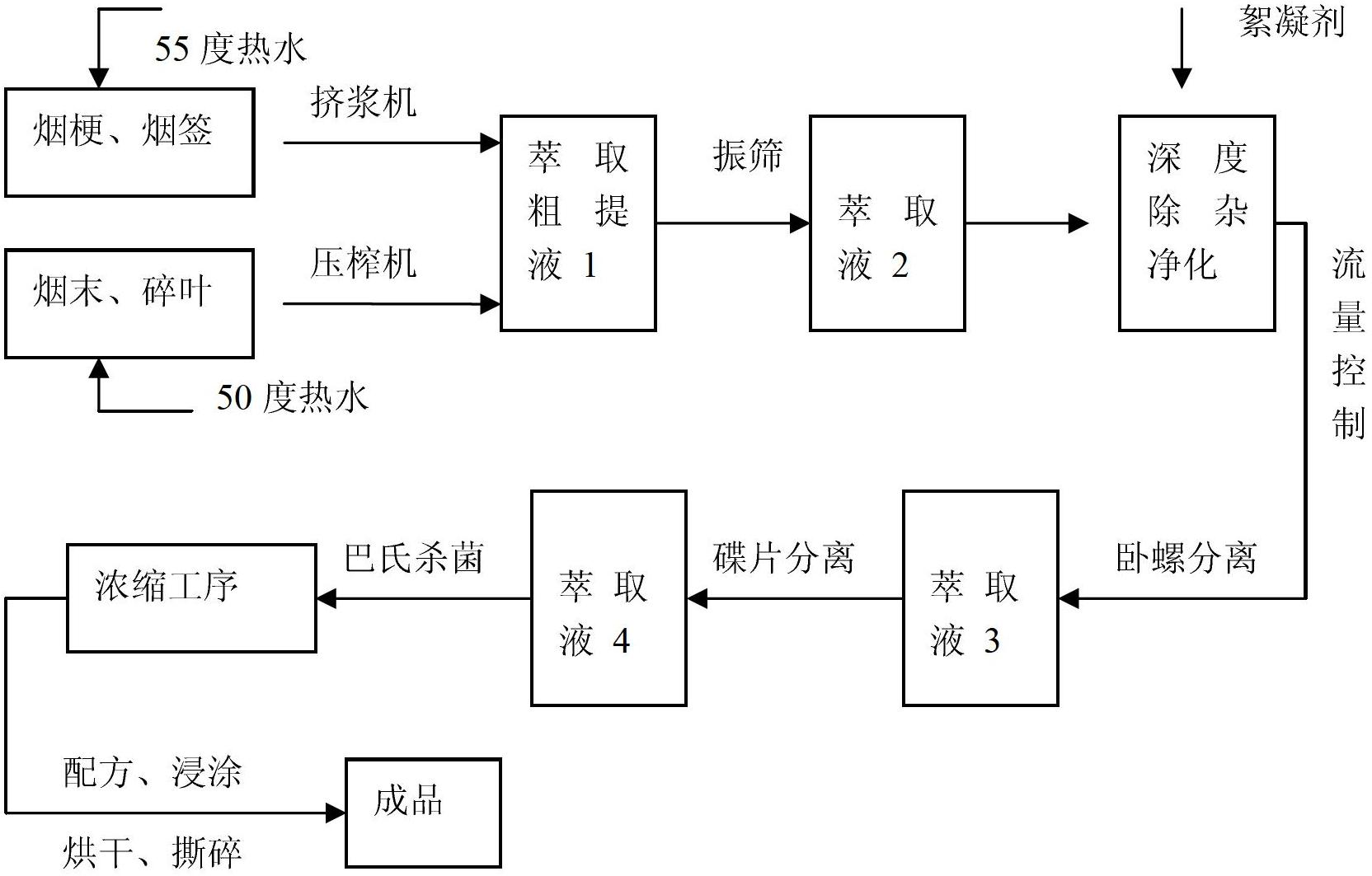 Extract deep purification and edulcoration process in manufacturing technology of papermaking tobacco sheets