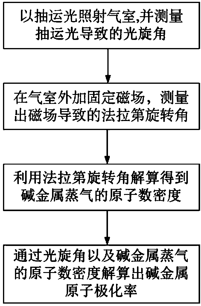 Integrated measurement device for atomic density and polarizability of alkali metal vapor