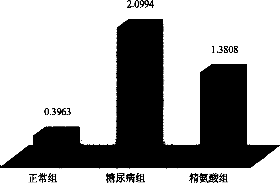 Reforming effect of arginine to recessive harm of skin tissue of diabetic