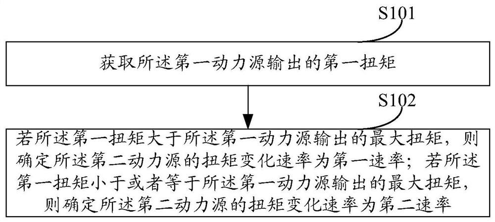 Method and device for adjusting vehicle torque