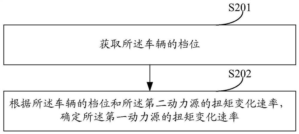 Method and device for adjusting vehicle torque