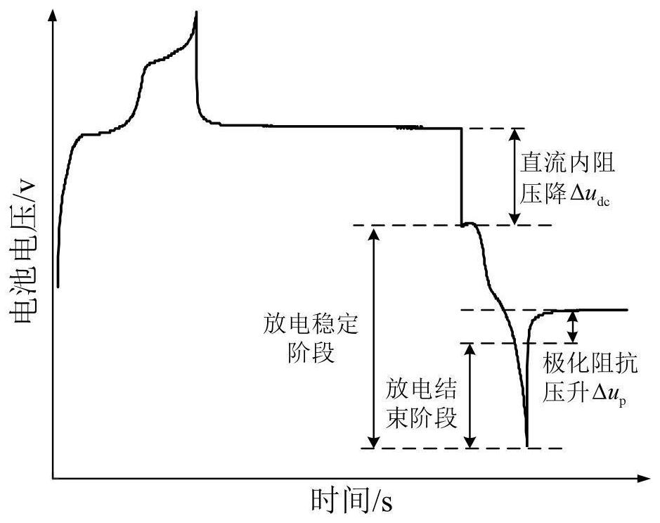 Battery cluster inconsistency on-line monitoring method based on polarization impedance voltage rises