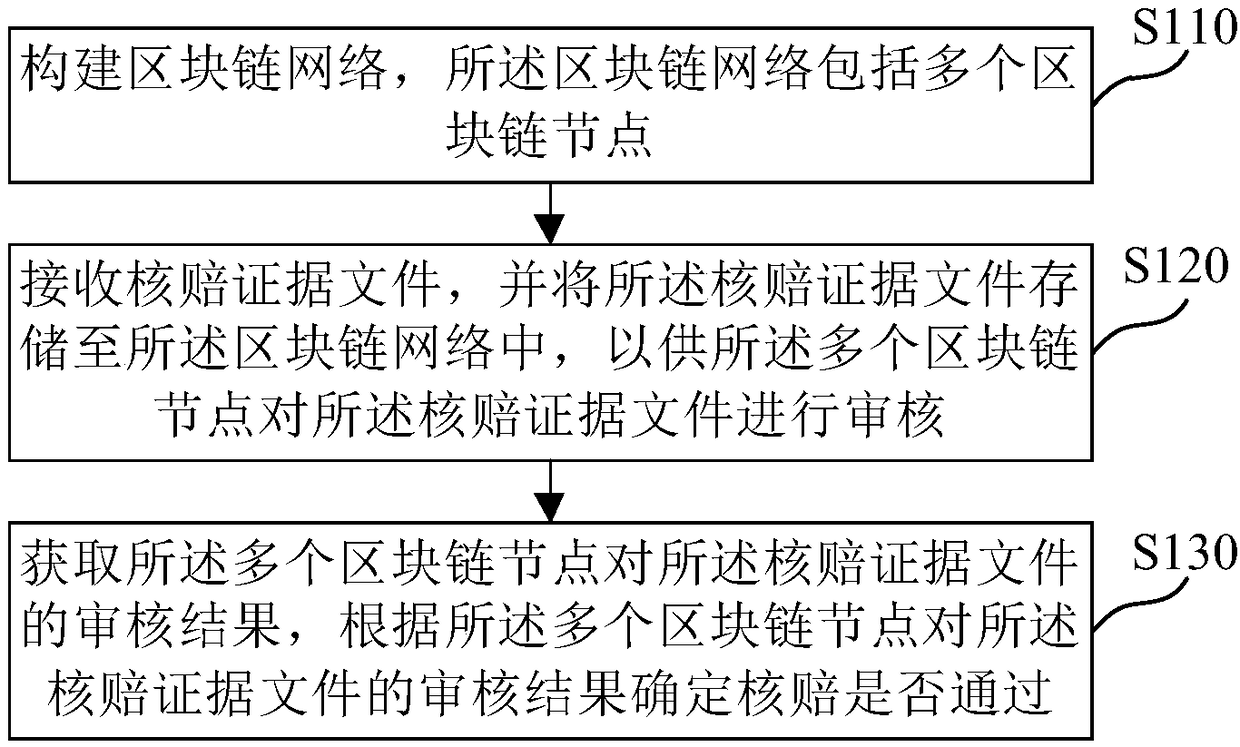 Claim checking method and claim checking device on basis of block chain technologies, medium and electronic equipment