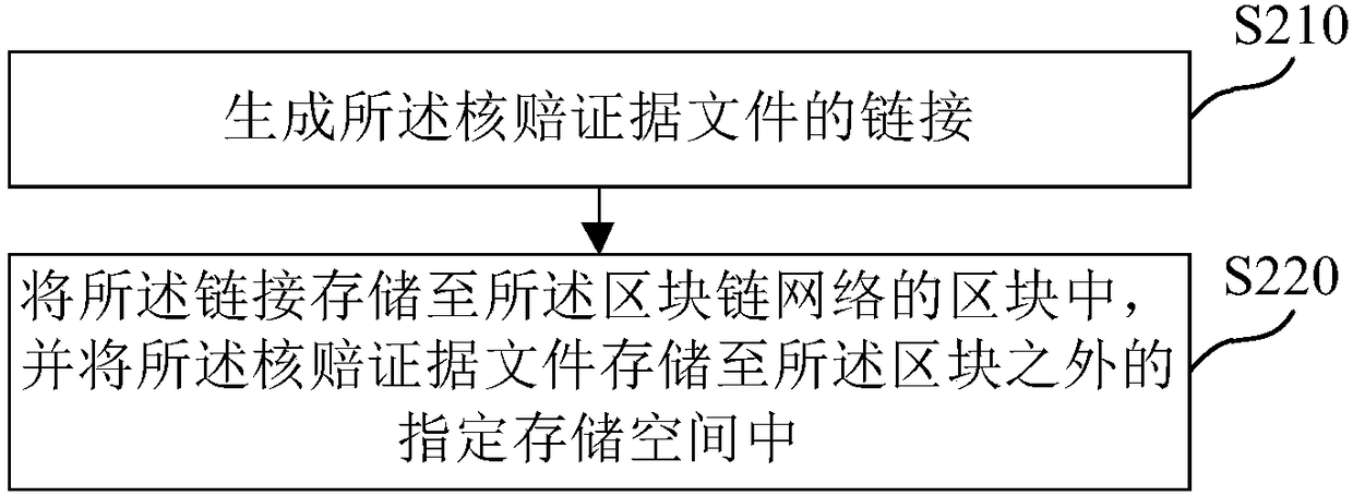 Claim checking method and claim checking device on basis of block chain technologies, medium and electronic equipment