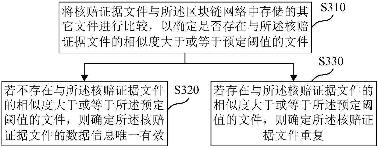 Claim checking method and claim checking device on basis of block chain technologies, medium and electronic equipment