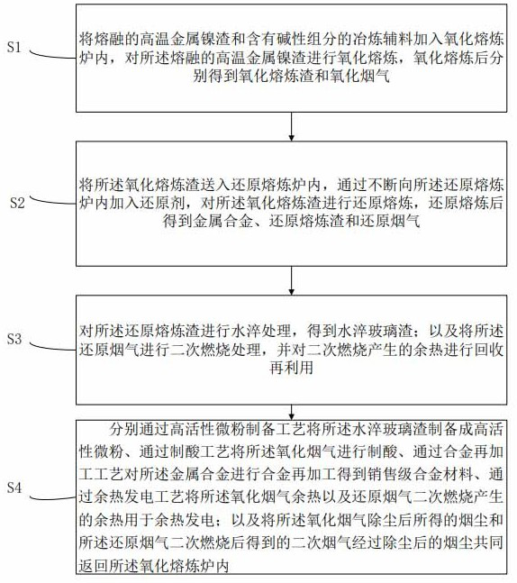 Resource utilization method of metallic nickel slag