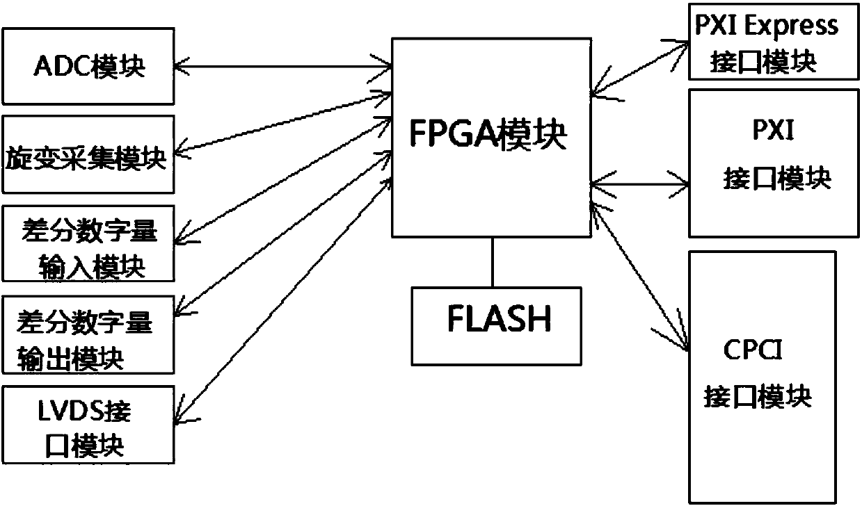 General motor control interface card based on PXI Express bus