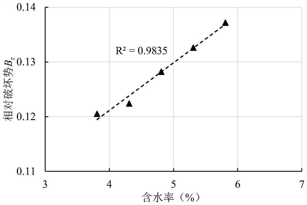 Graded broken stone dynamic resilience modulus rapid prediction method considering particle crushing