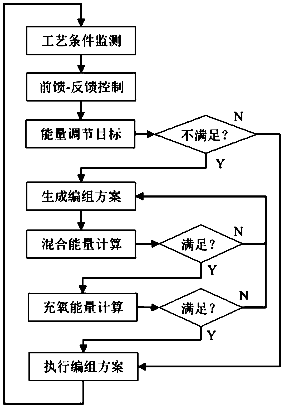 Optimal control method and control system for aeration and push flow process in oxidation ditch