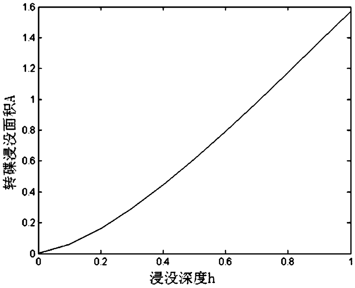 Optimal control method and control system for aeration and push flow process in oxidation ditch