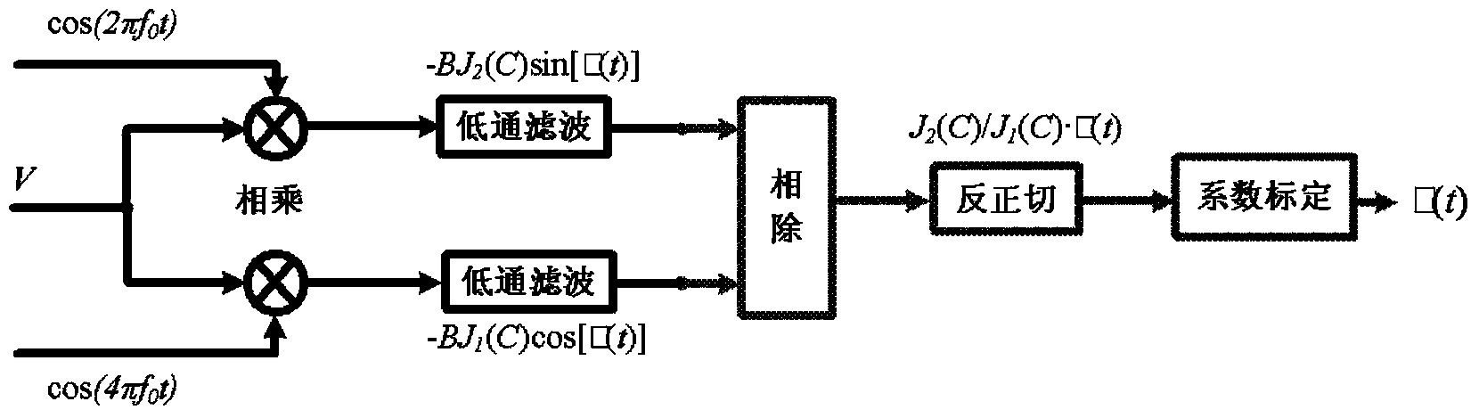 Distributed optical fiber sensing system based on phase generated carrier technology