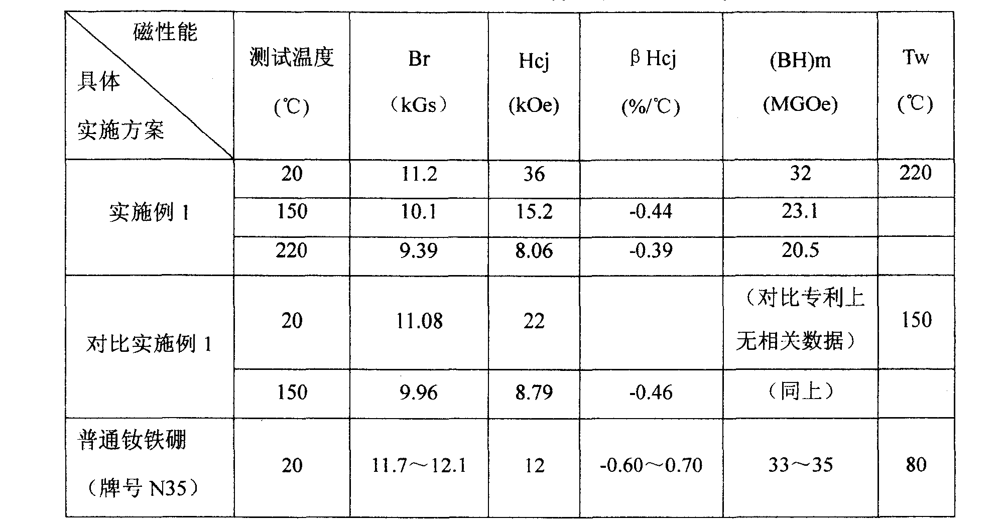 Ultra-high coercive force sintered Nd-Fe-B magnetic material and preparing process thereof